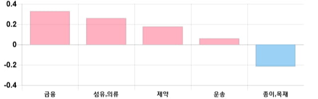 [이 시각 코스닥] 코스닥 현재 715.43p 상승세 지속