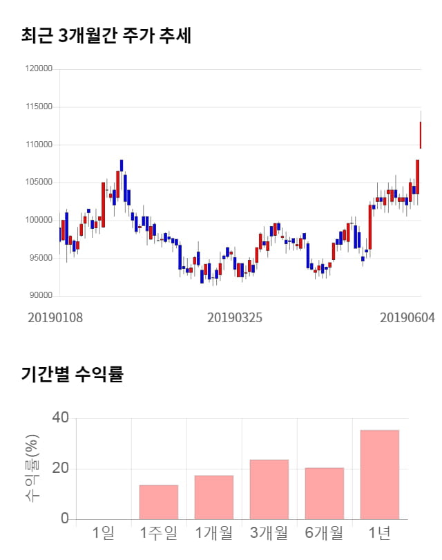 대림산업, 52주 신고가 경신... 전일 대비 2% 상승