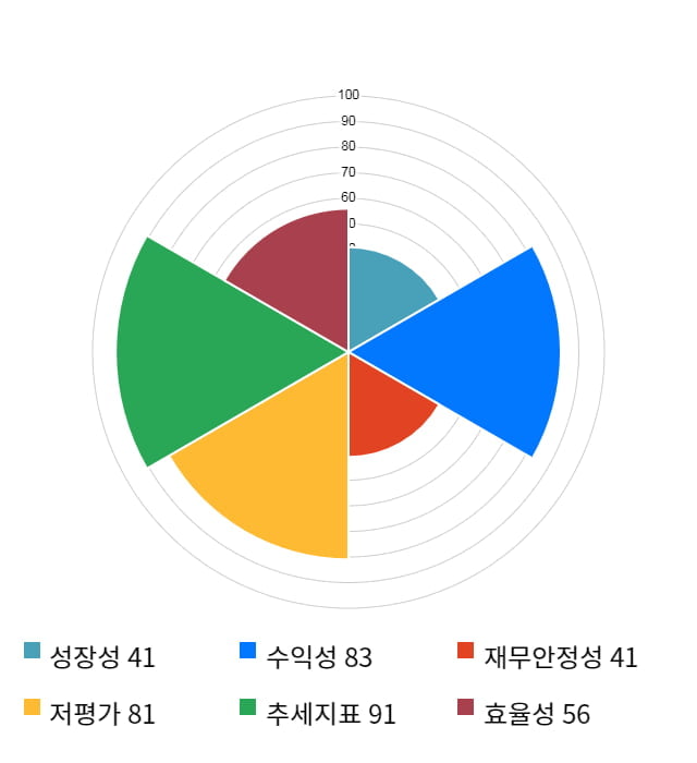 대림산업, 52주 신고가 경신... 전일 대비 2% 상승