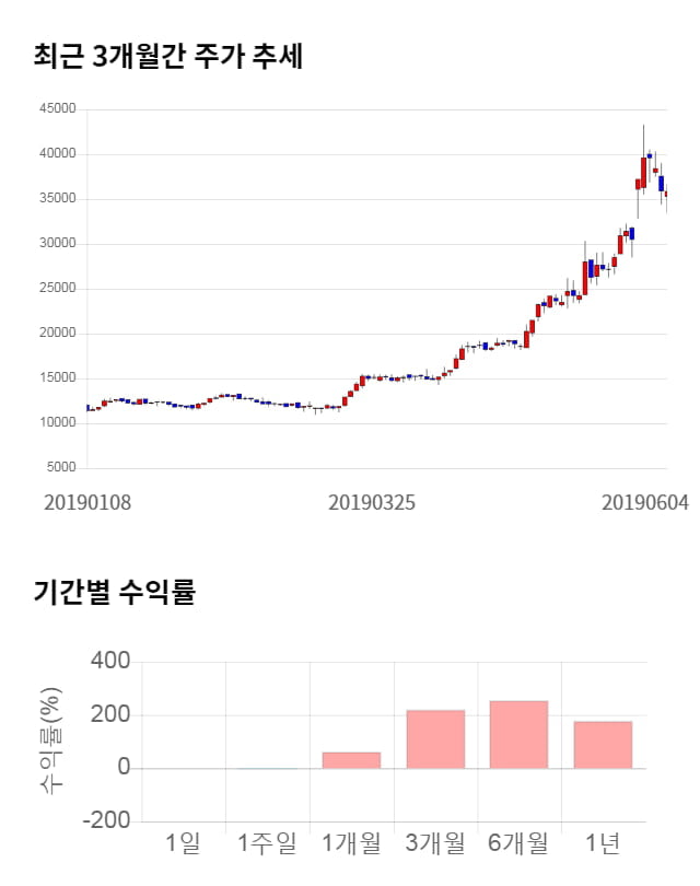 케이엠더블유, 전일 대비 약 6% 상승한 40,000원