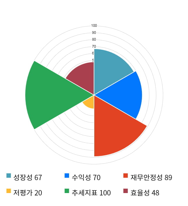 유비쿼스홀딩스, 52주 신고가 경신... 전일 대비 4% 상승