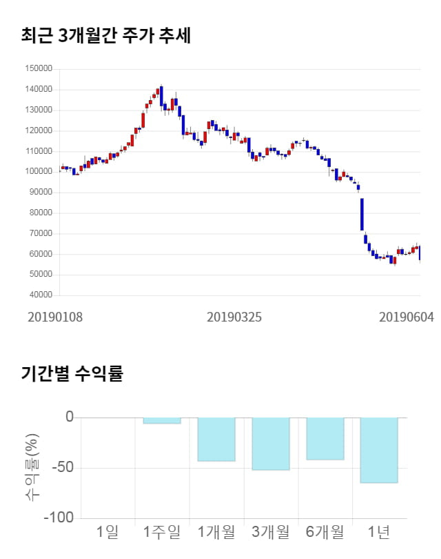 카페24, 전일 대비 약 6% 상승한 59,400원