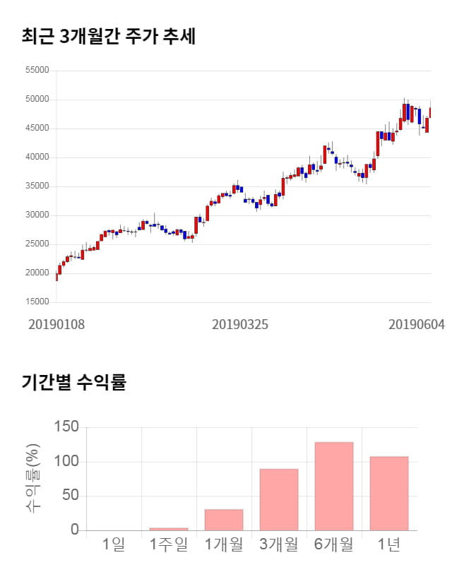 테스나, 전일 대비 약 3% 하락한 48,850원