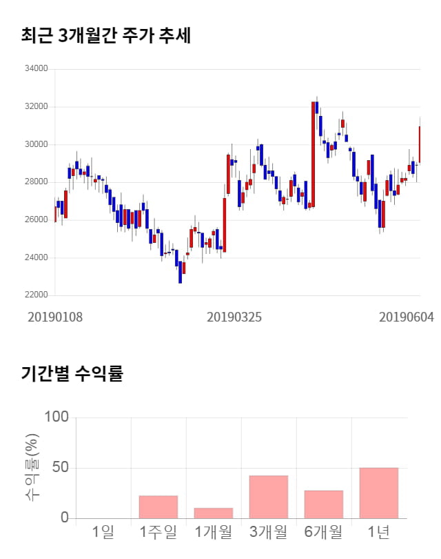 슈프리마, 52주 신고가 경신... 전일 대비 3% 상승