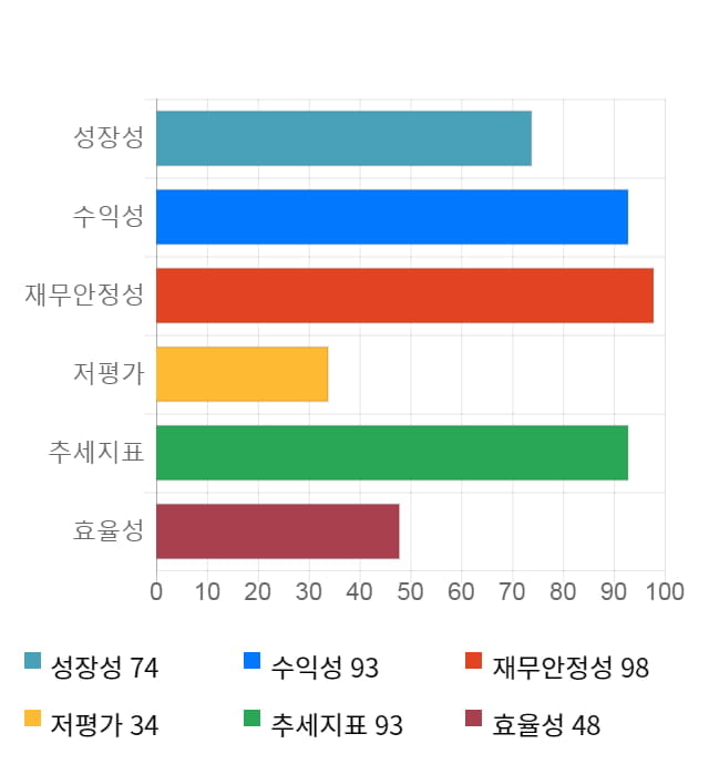 슈프리마, 52주 신고가 경신... 전일 대비 3% 상승