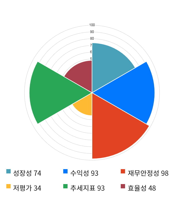 슈프리마, 전일 대비 약 3% 상승한 35,800원