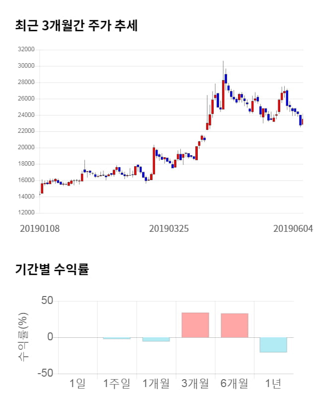 인크로스, 전일 대비 약 3% 상승한 24,550원