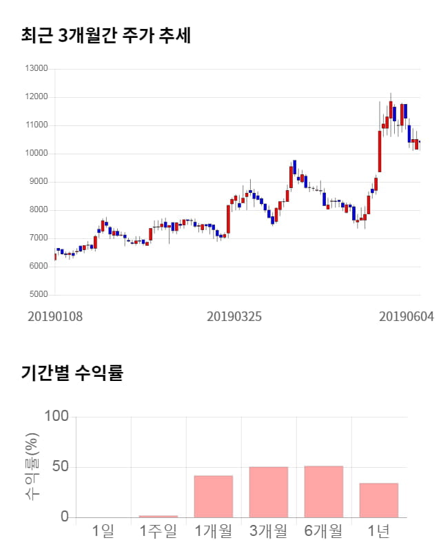 제로투세븐, 52주 신고가 경신... 전일 대비 6% 상승