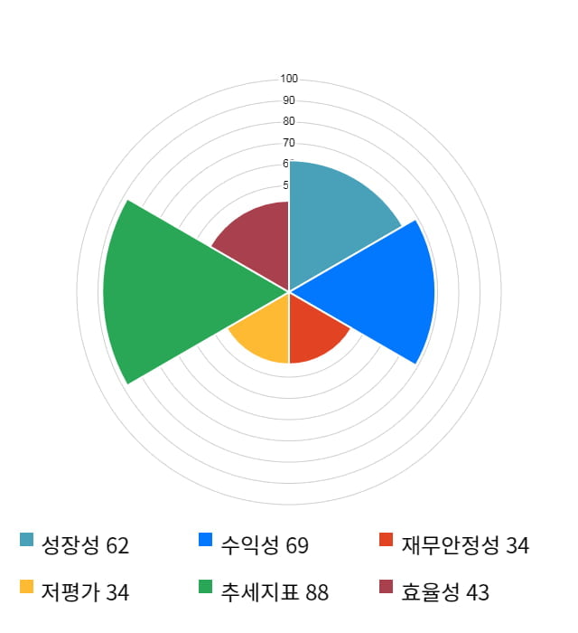 제로투세븐, 52주 신고가 경신... 전일 대비 6% 상승