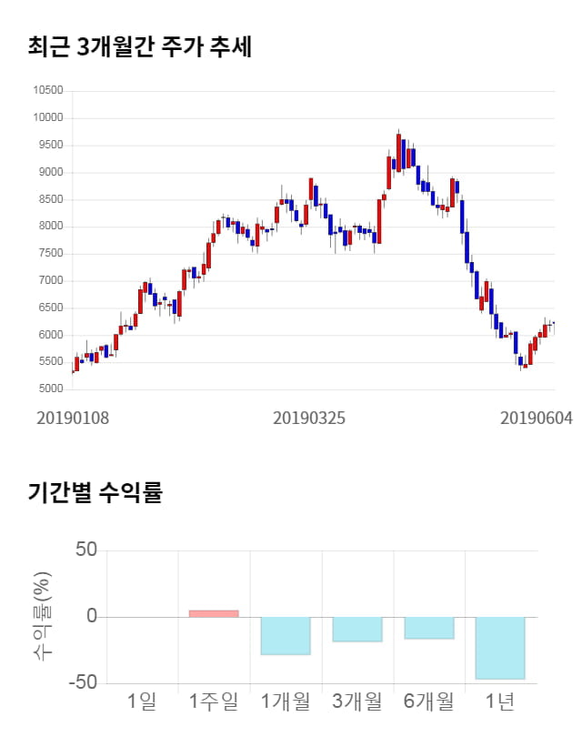 와이엠씨, 전일 대비 약 4% 상승한 6,530원