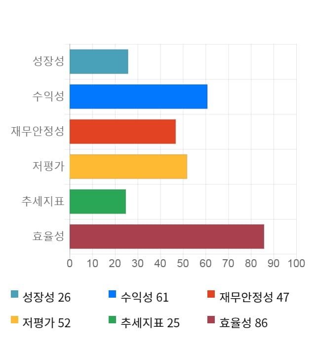 와이엠씨, 전일 대비 약 4% 상승한 6,530원