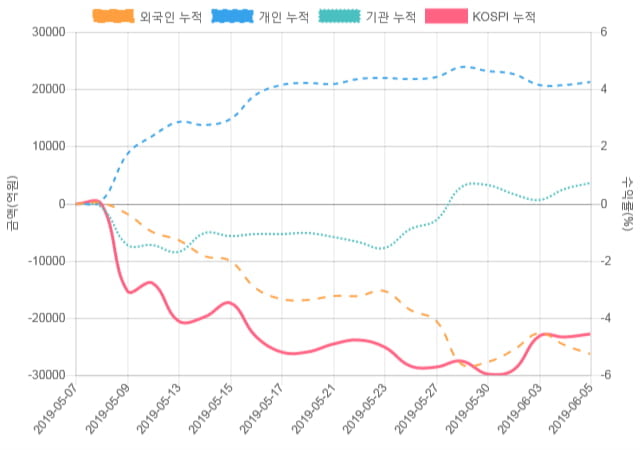 [코스피 수급] 11시 30분 기관(471억), 외인(-748억)