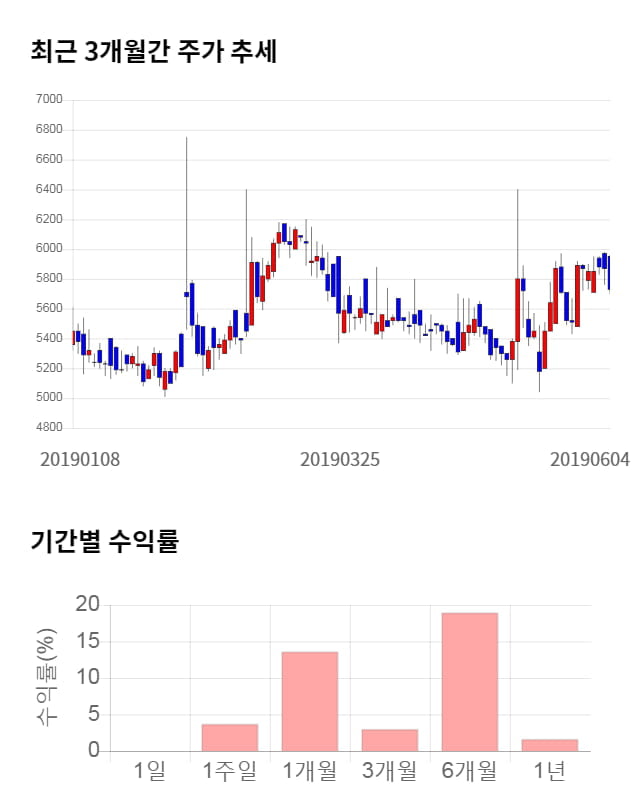 코아시아, 전일 대비 약 7% 상승한 6,500원