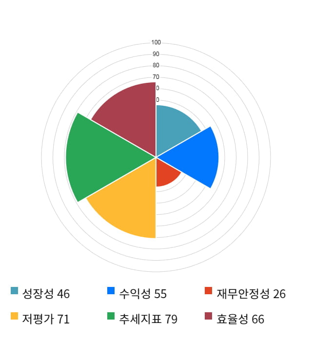 코아시아, 전일 대비 약 7% 상승한 6,500원