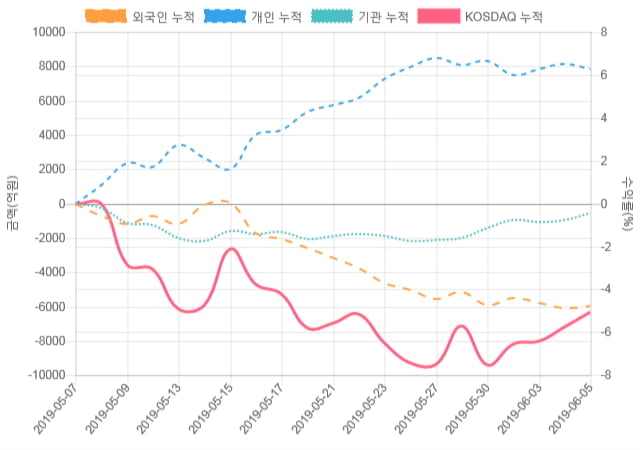 [코스닥 수급] 11시 30분 외인(367억), 개인(-623억)