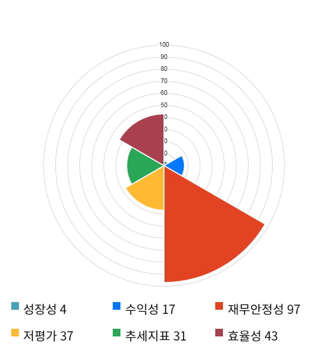 동양파일, 전일 대비 약 6% 상승한 5,410원