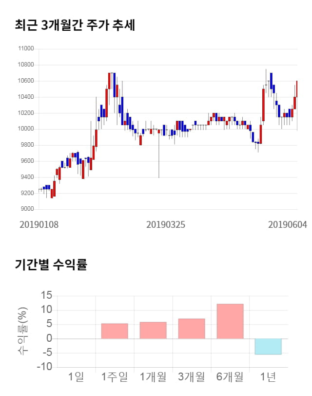 동양이엔피, 전일 대비 약 6% 상승한 11,300원