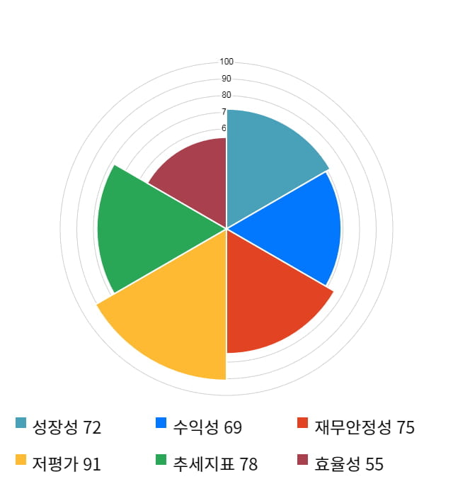 동양이엔피, 전일 대비 약 6% 상승한 11,300원