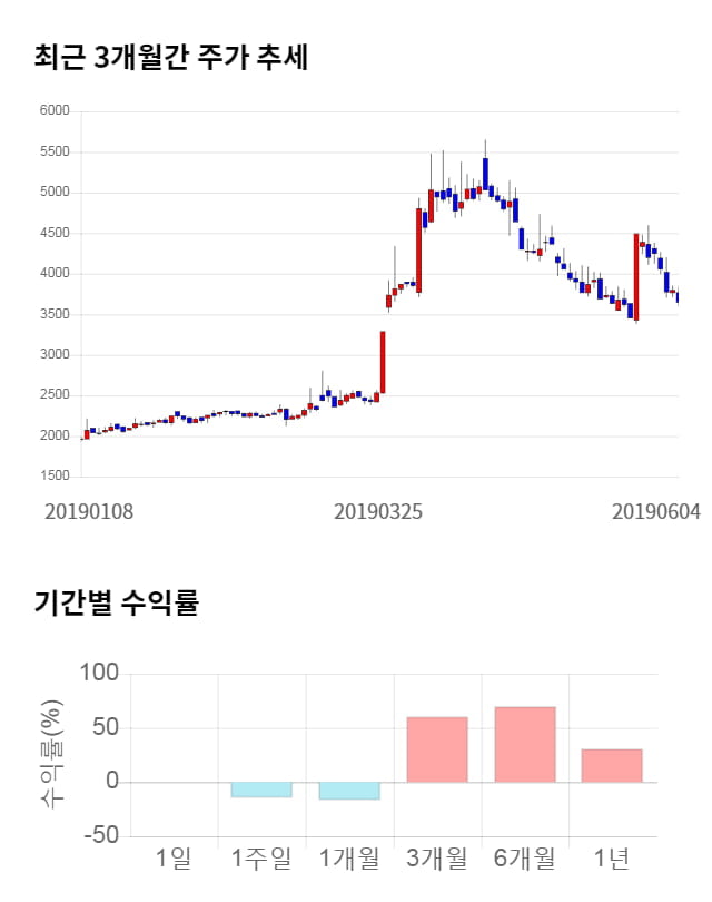 로보로보, 19% 급등... 전일 보다 680원 상승한 4,305원