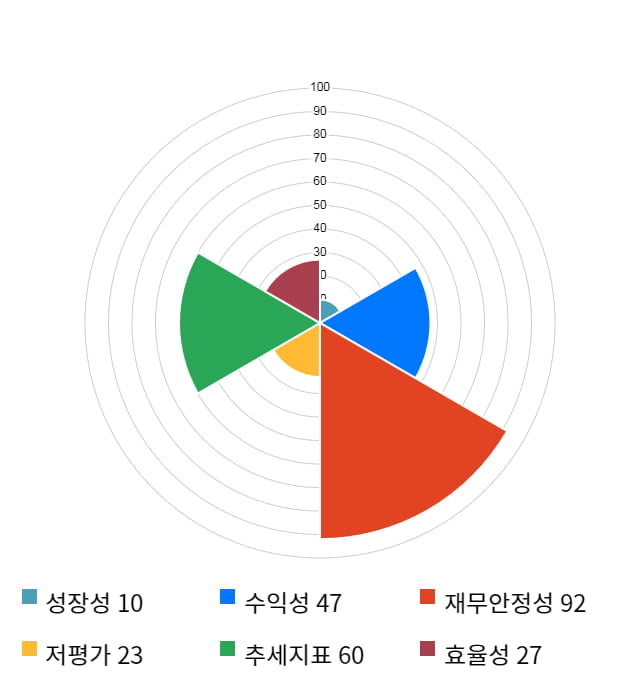 로보로보, 19% 급등... 전일 보다 680원 상승한 4,305원