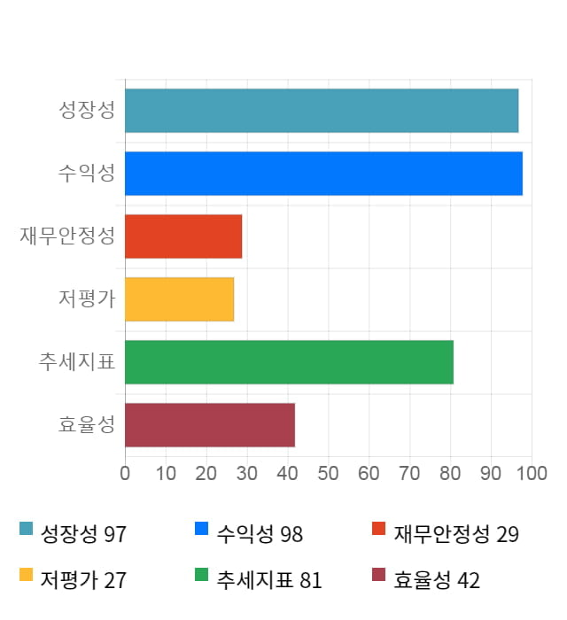 케이엠더블유, 11% 급등... 전일 보다 4,000원 상승한 41,700원