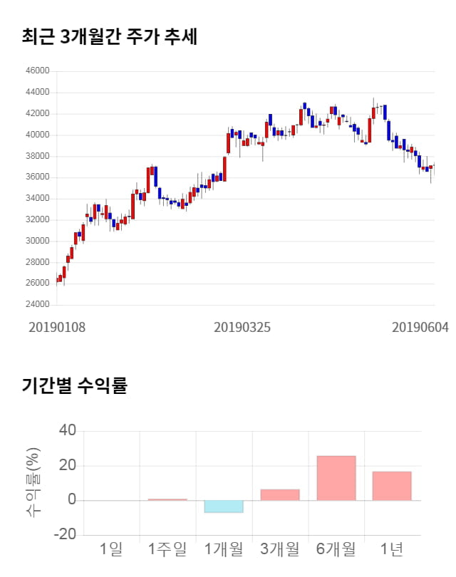 메가스터디교육, 전일 대비 약 3% 하락한 36,100원