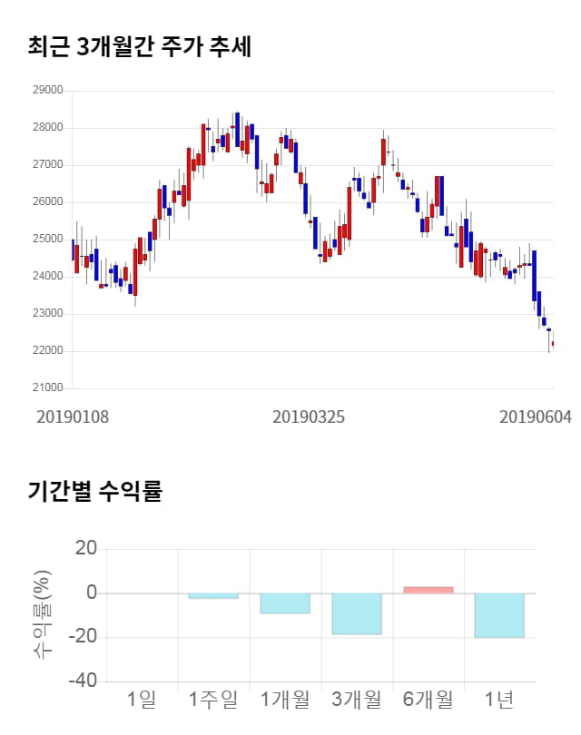 고려제강, 전일 대비 약 6% 상승한 24,050원