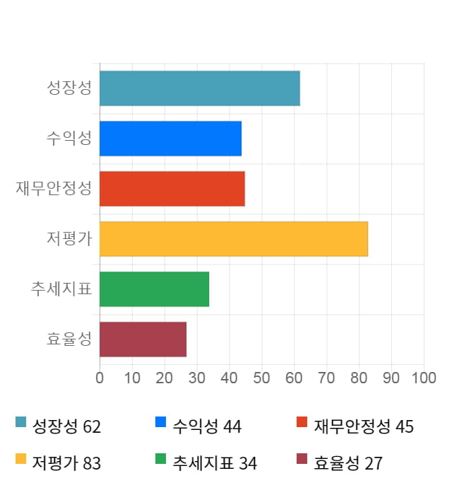 고려제강, 전일 대비 약 6% 상승한 24,050원