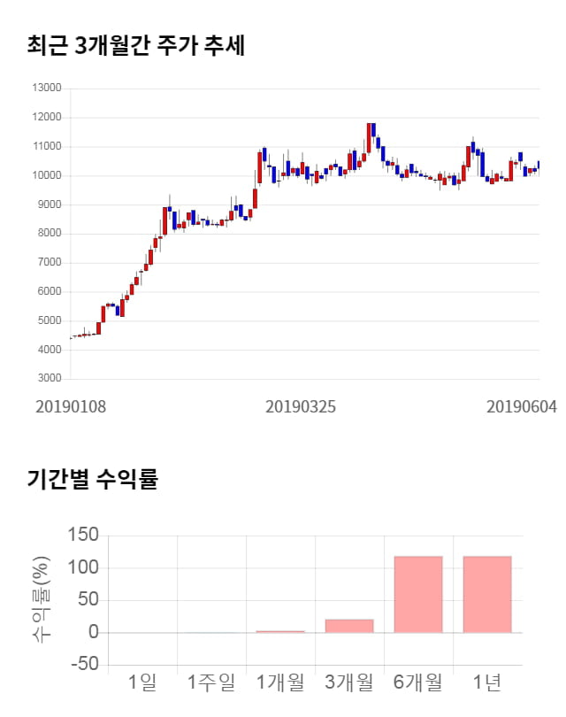 디지털대성, 전일 대비 약 4% 하락한 9,970원