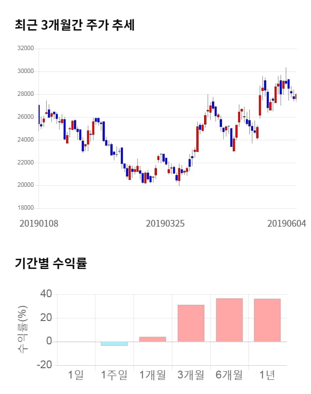 이노와이어리스, 11% 급등... 전일 보다 2,950원 상승한 30,800원