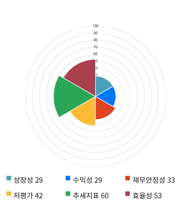 유니크, 전일 대비 약 5% 상승한 7,830원