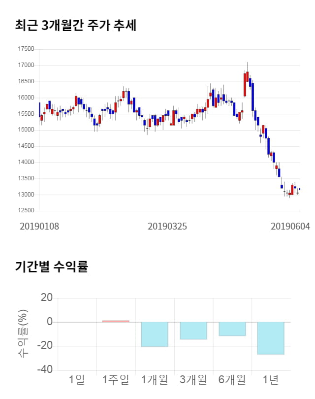 한컴MDS, 전일 대비 약 3% 상승한 13,650원