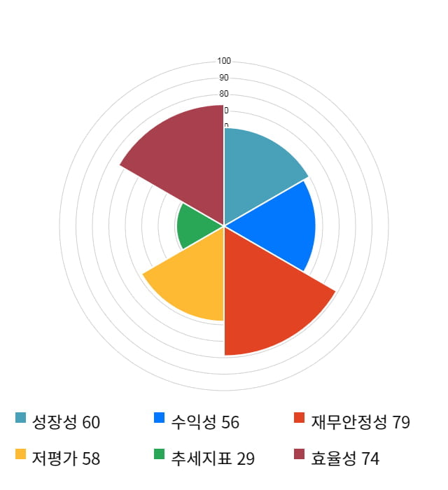 한컴MDS, 전일 대비 약 3% 상승한 13,650원