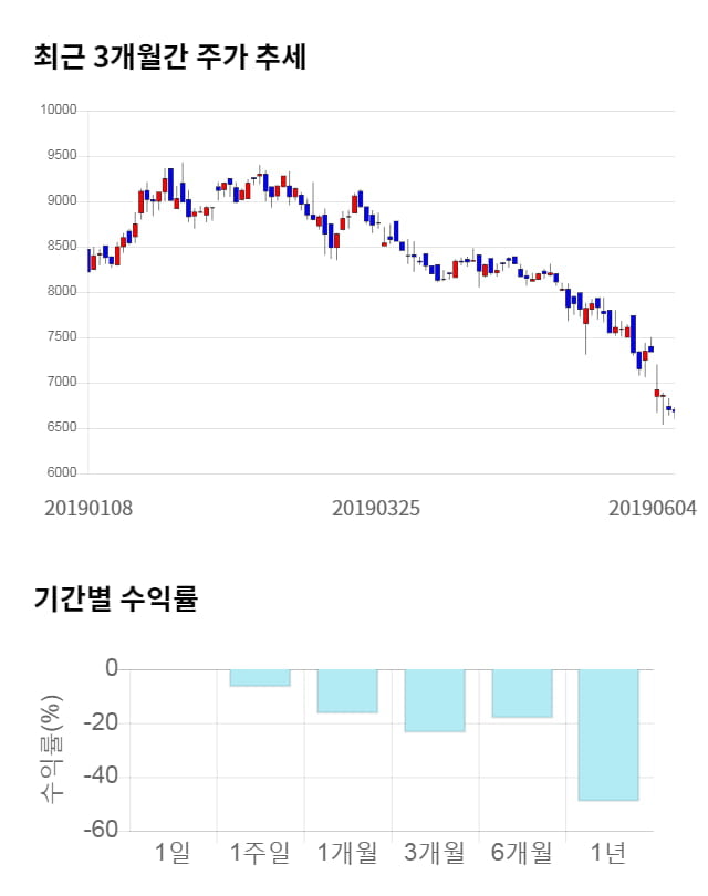 참좋은여행, 전일 대비 약 4% 상승한 7,130원