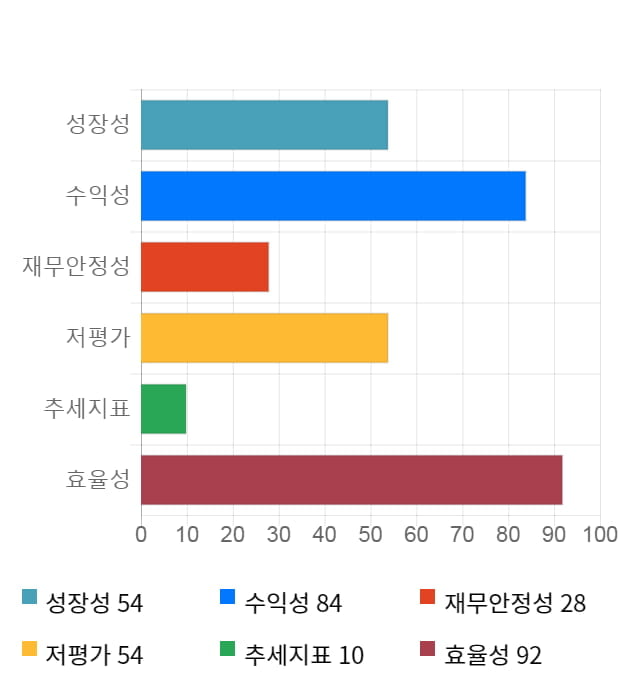 참좋은여행, 전일 대비 약 4% 상승한 7,130원