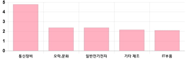 [이 시각 코스닥] 코스닥 현재 715.71p 상승세 지속