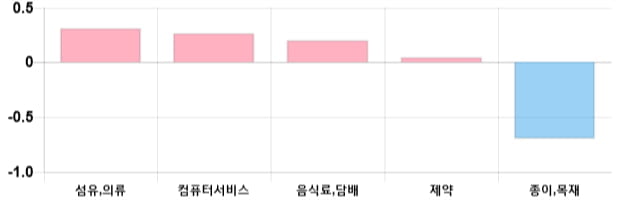 [이 시각 코스닥] 코스닥 현재 715.71p 상승세 지속