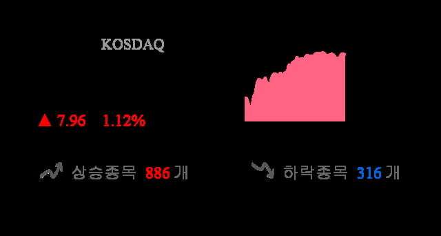 [이 시각 코스닥] 코스닥 현재 715.71p 상승세 지속