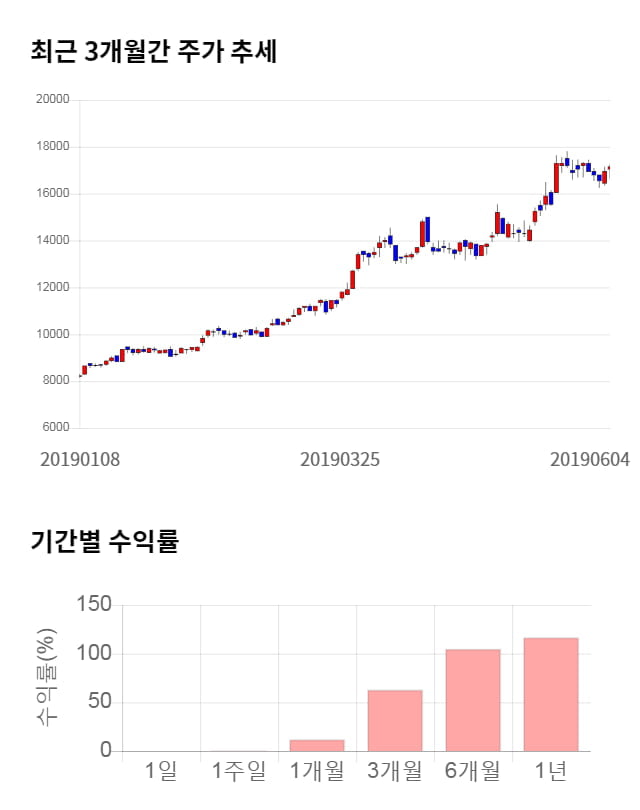 파트론, 52주 신고가 경신... 전일 대비 6% 상승