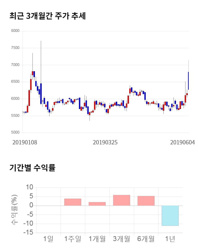 태경산업, 전일 대비 약 7% 상승한 6,440원