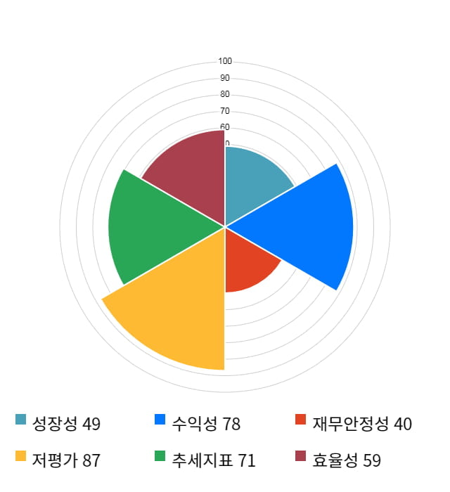 태경산업, 전일 대비 약 7% 상승한 6,440원