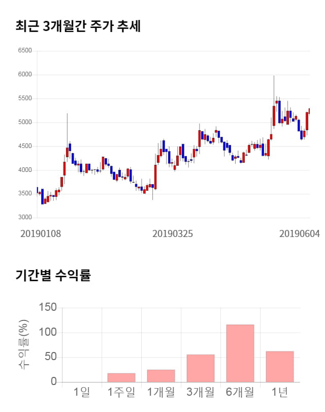 이랜텍, 전일 대비 약 7% 상승한 6,090원