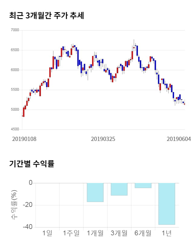 코리아써키트, 전일 대비 약 4% 상승한 5,470원