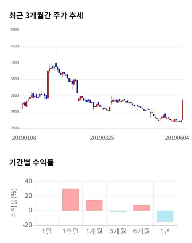 고려시멘트, 13% 급등... 전일 보다 390원 상승한 3,325원