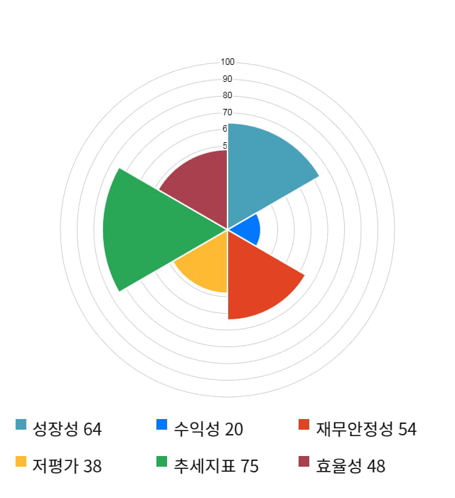 고려시멘트, 13% 급등... 전일 보다 390원 상승한 3,325원