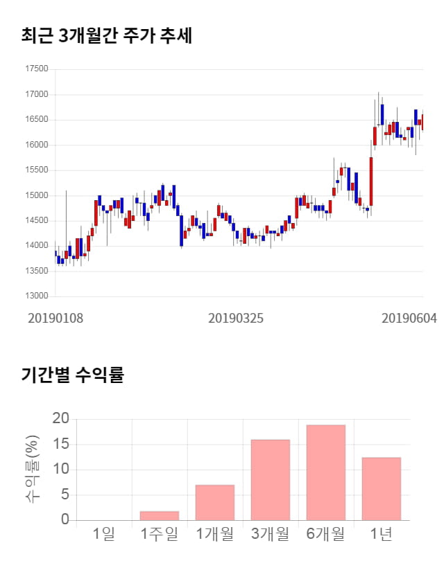 동성화학, 52주 신고가 경신... 전일 대비 3% 상승