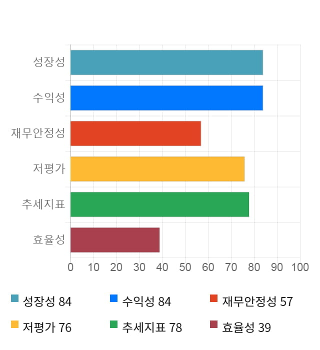 동성화학, 52주 신고가 경신... 전일 대비 3% 상승