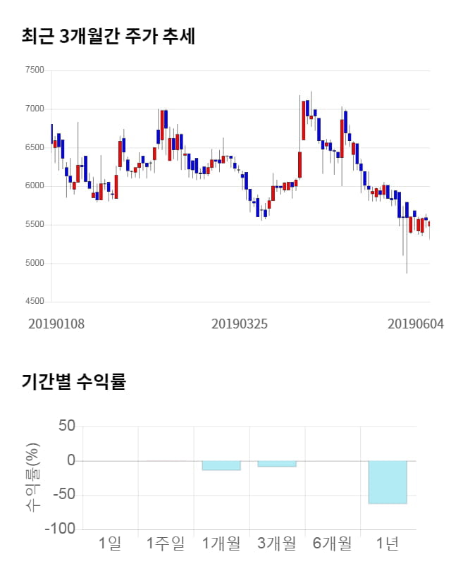 조이맥스, 전일 대비 약 4% 하락한 5,370원