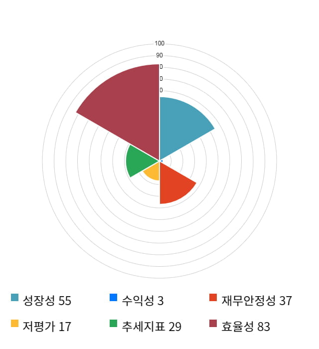 조이맥스, 전일 대비 약 4% 하락한 5,370원