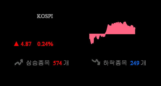 [이 시각 코스피] 코스피 현재 2073.98p 상승세 지속